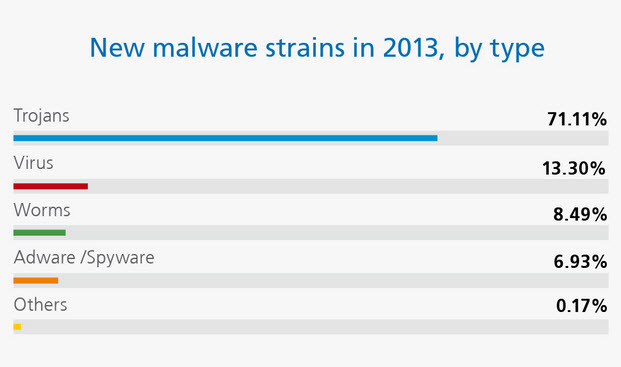 New Malware Strains 2013 Type