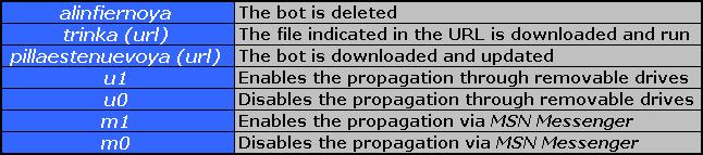 Main commands received by ButterflyBot.A