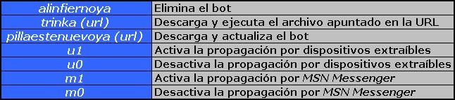 Tabla de comandos recibidos por ButterflyBot.A
