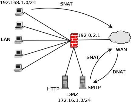 NAT (SNAT dan DNAT) 