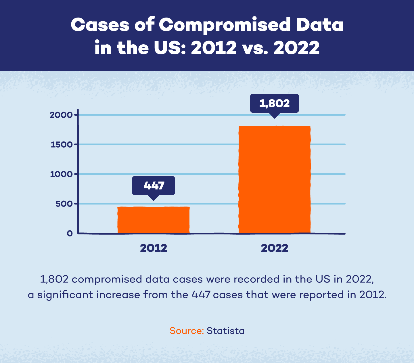 bar chart with two sets of compromised data cases for 2012 and 2022
