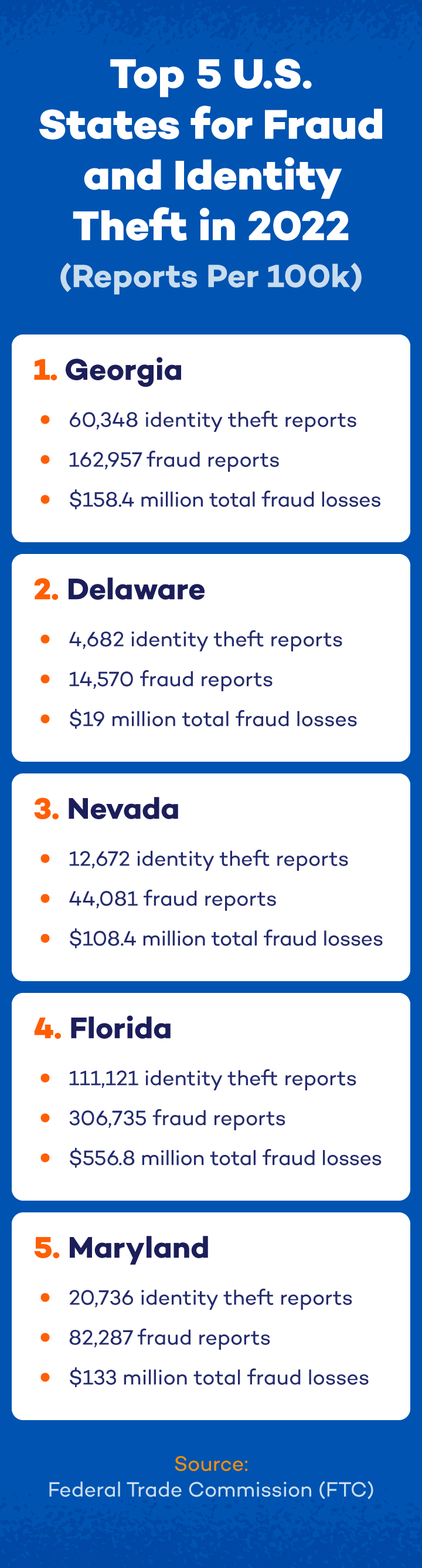 data visual showing top 5 states for fraud, identity theft, and total fraud losses highlighted in orange in 2022