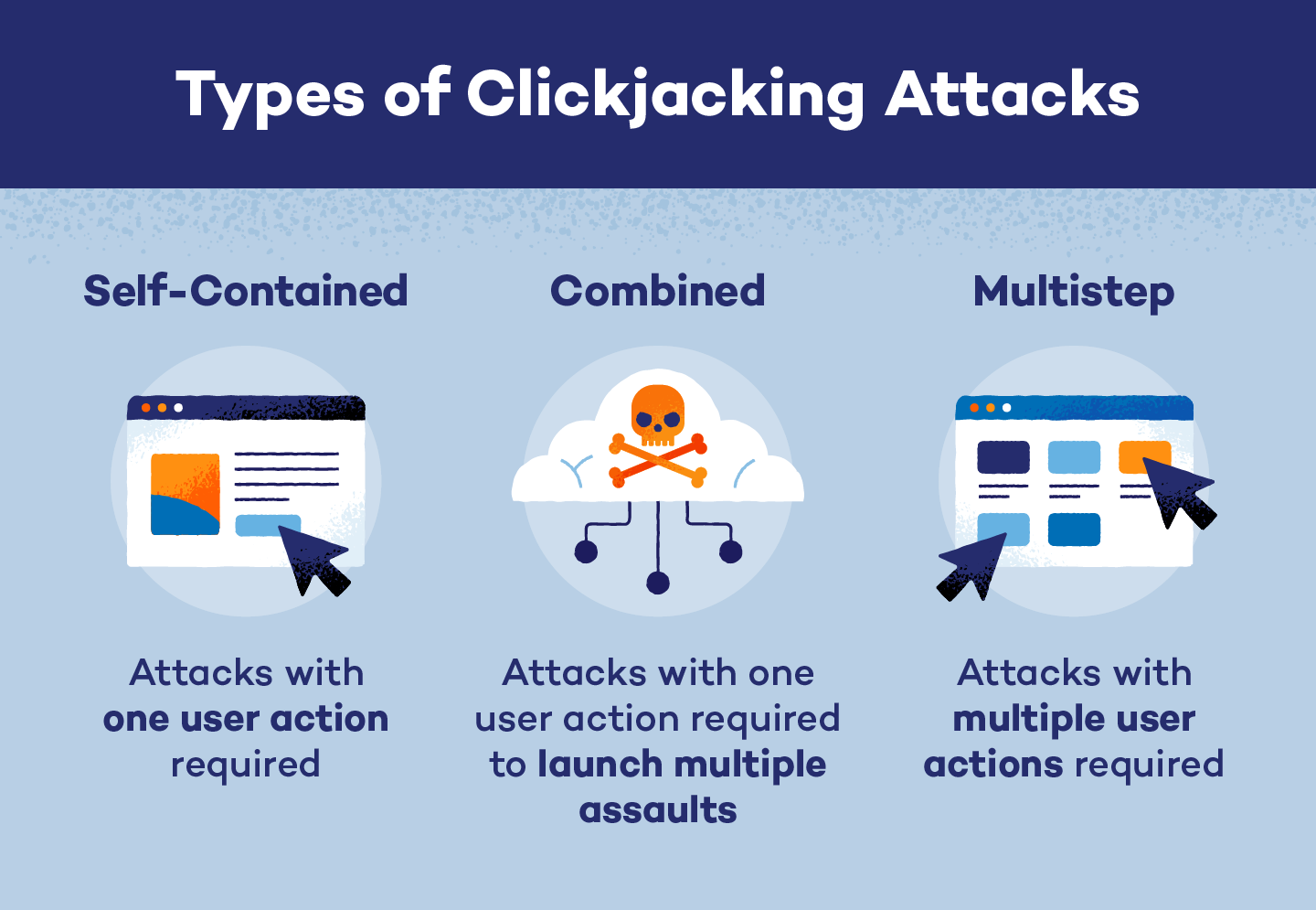 The types of clickjacking attacks include combined and multistep attacks.