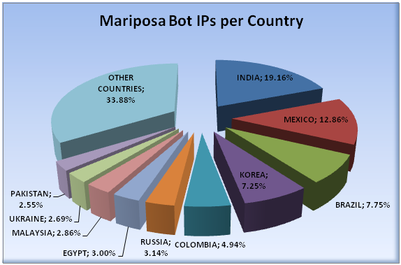 Top10 countries Mariposa