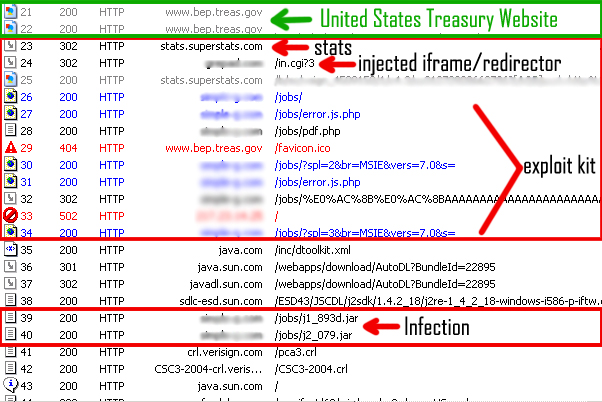 US Treasury Website Hack (Session Log)
