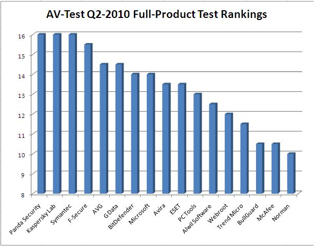 av-test-2010-q2-fx-2