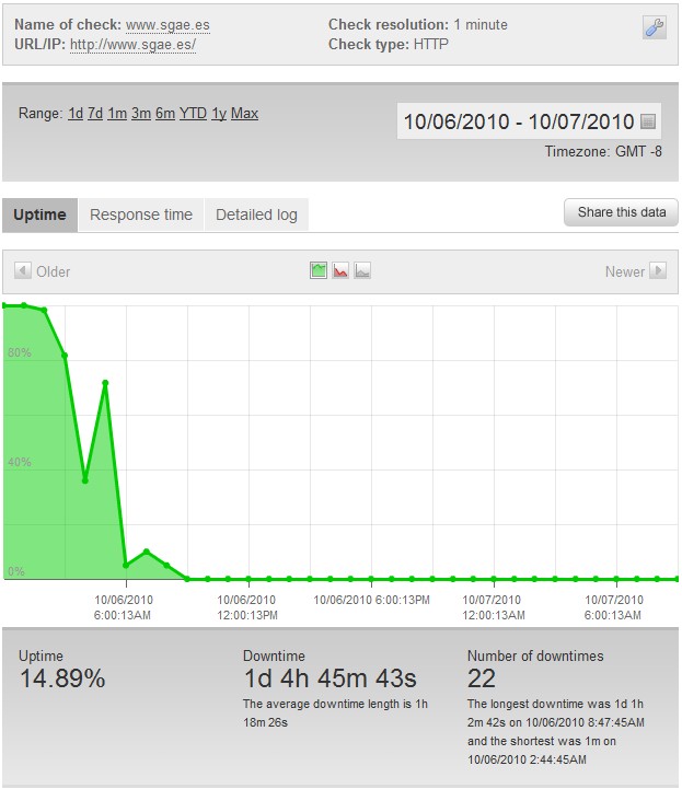 SGAE Downtime SGAE Downtime