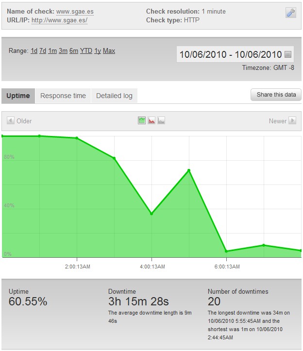 SGAE downtime counter SGAE downtime counter