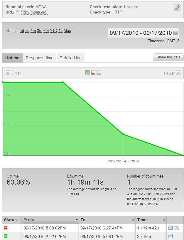 MPAA DDoS Attack MPAA DDoS Attack