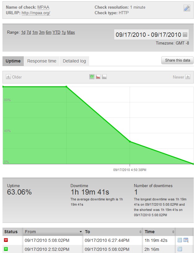 MPAA DDoS Attack