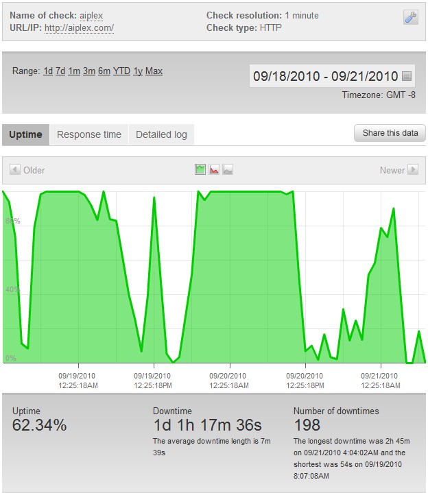 Aiplex Uptime Graph Aiplex Uptime Graph