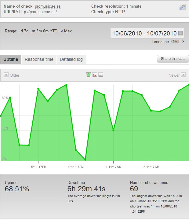 promusicae.es downtime promusicae.es downtime