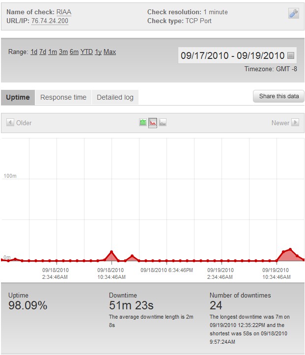 RIAA Downtime Graph RIAA Downtime Graph