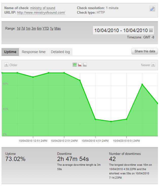 Ministry of Sound Uptime Graph Ministry of Sound Uptime Graph