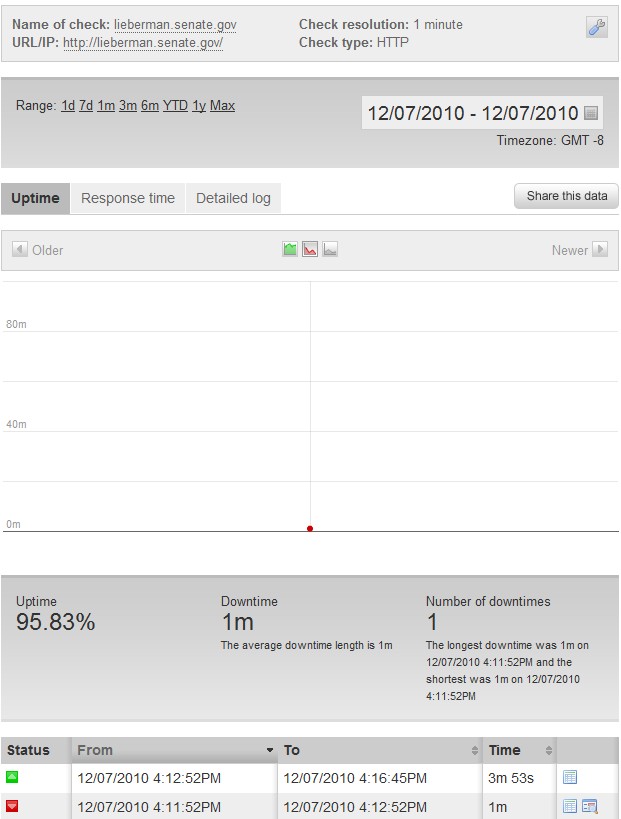 lieberman.senate.gov downtime lieberman.senate.gov downtime