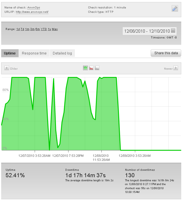 Anonymous Website Downtime