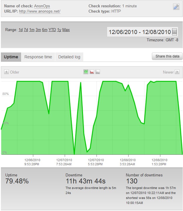 Anonymous Website Downtime Anonymous Website Downtime
