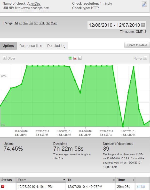 DDoS against Operation:Payback DDoS against Operation:Payback