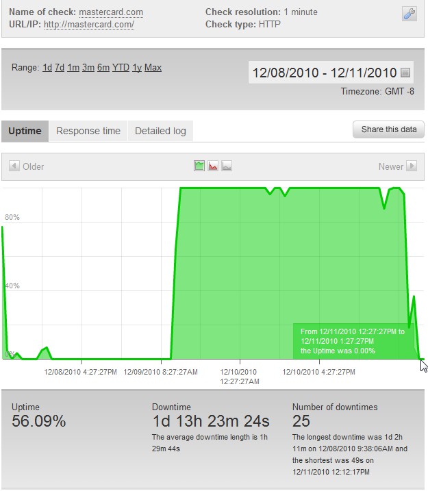 Mastercard Downtime Graph Mastercard Downtime Graph