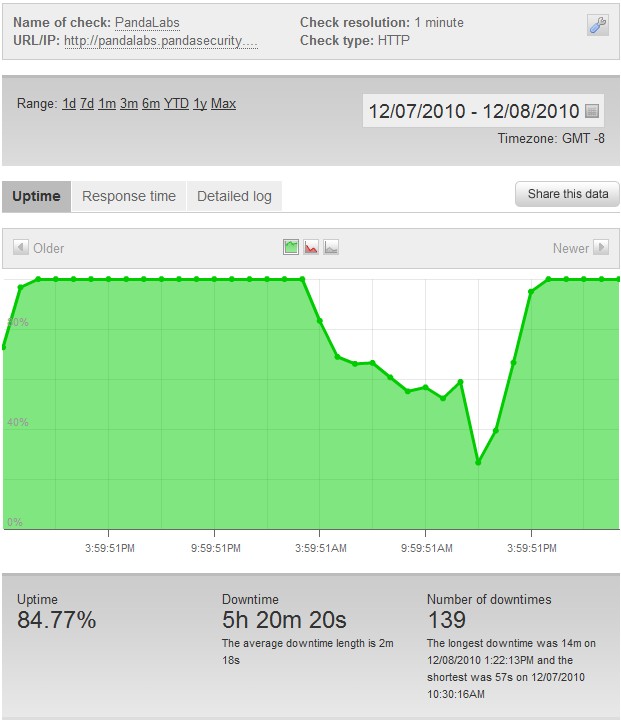 PandaLabs Blog Downtime PandaLabs Blog Downtime