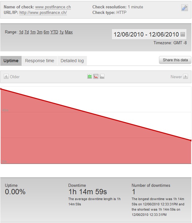 postfinance.ch downtime postfinance.ch downtime