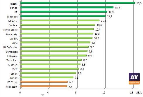 Top 10 Antivirus-Ranking 2011