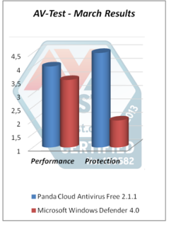 AV-Test results