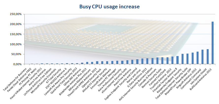 VB - CPU usage