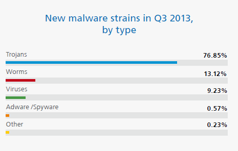 new malware strains in Q3