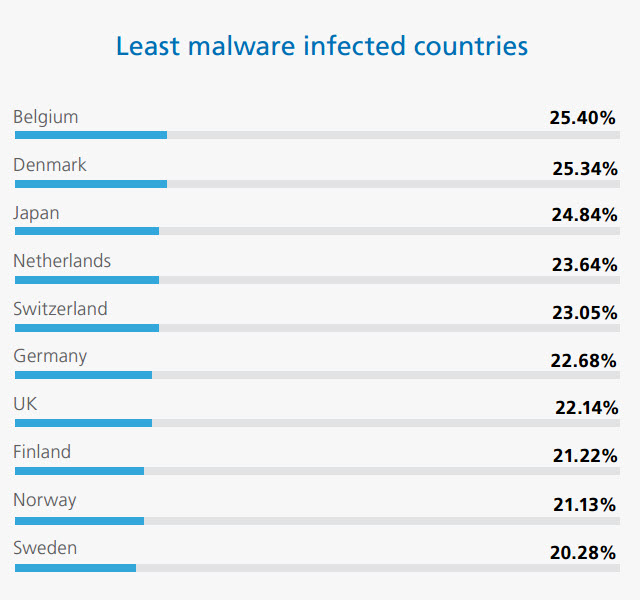 Least Malware Infected Countries 2013