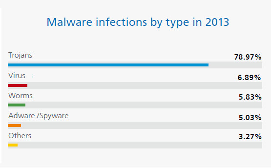 Malware Infections Type 2013