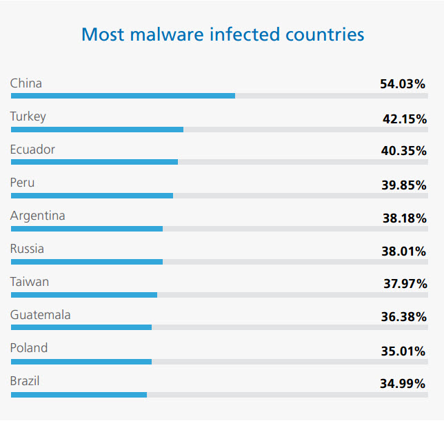 Most Malware Infected Countries