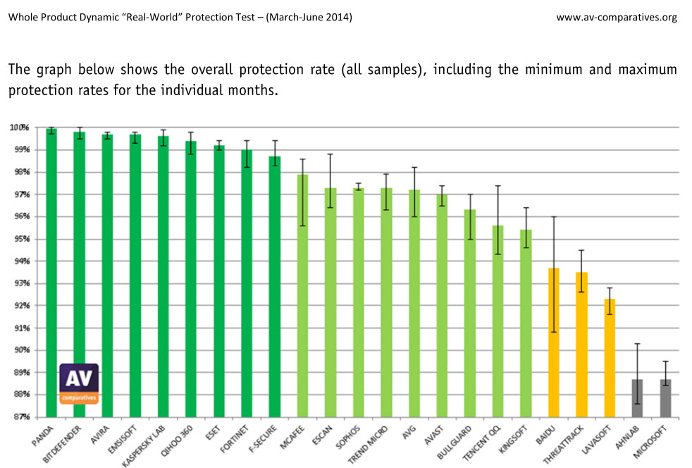 comparação de desempenho do antivírus 2014