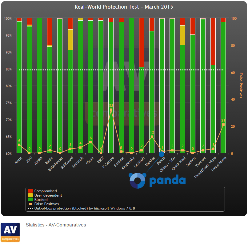 panda avcomparatives