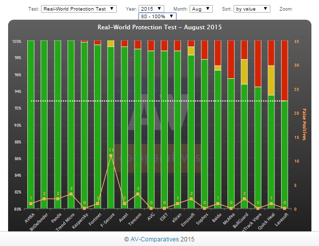 av comparatives august