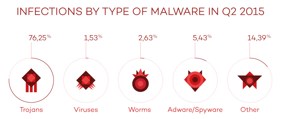 type of infections