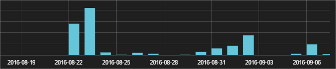 Ransomware analytics