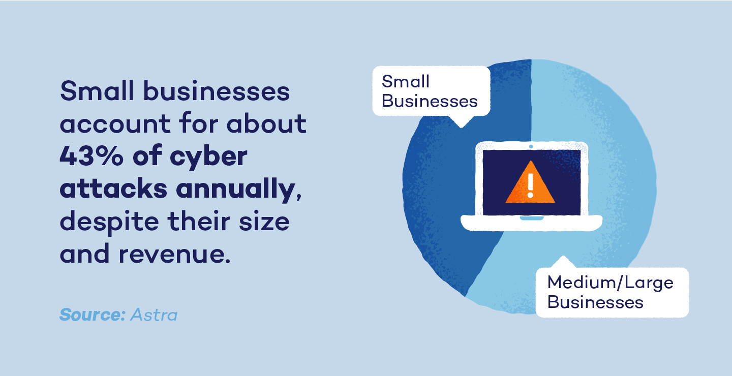 Despite their revenue pools, small businesses are often the targets of cyberattacks.