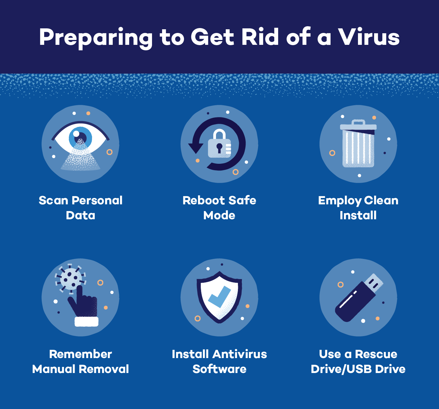Ilustrace zobrazující 6 kroků k přípravě na odstranění viru