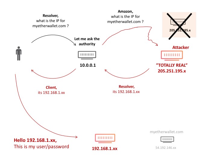 Diagram of attack with protocols