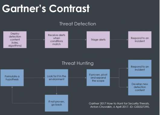 Threat Hunting vs detection