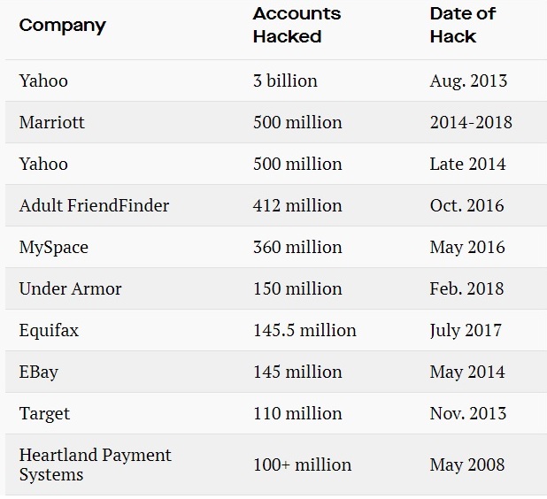 top ten data breach marriott, marriot