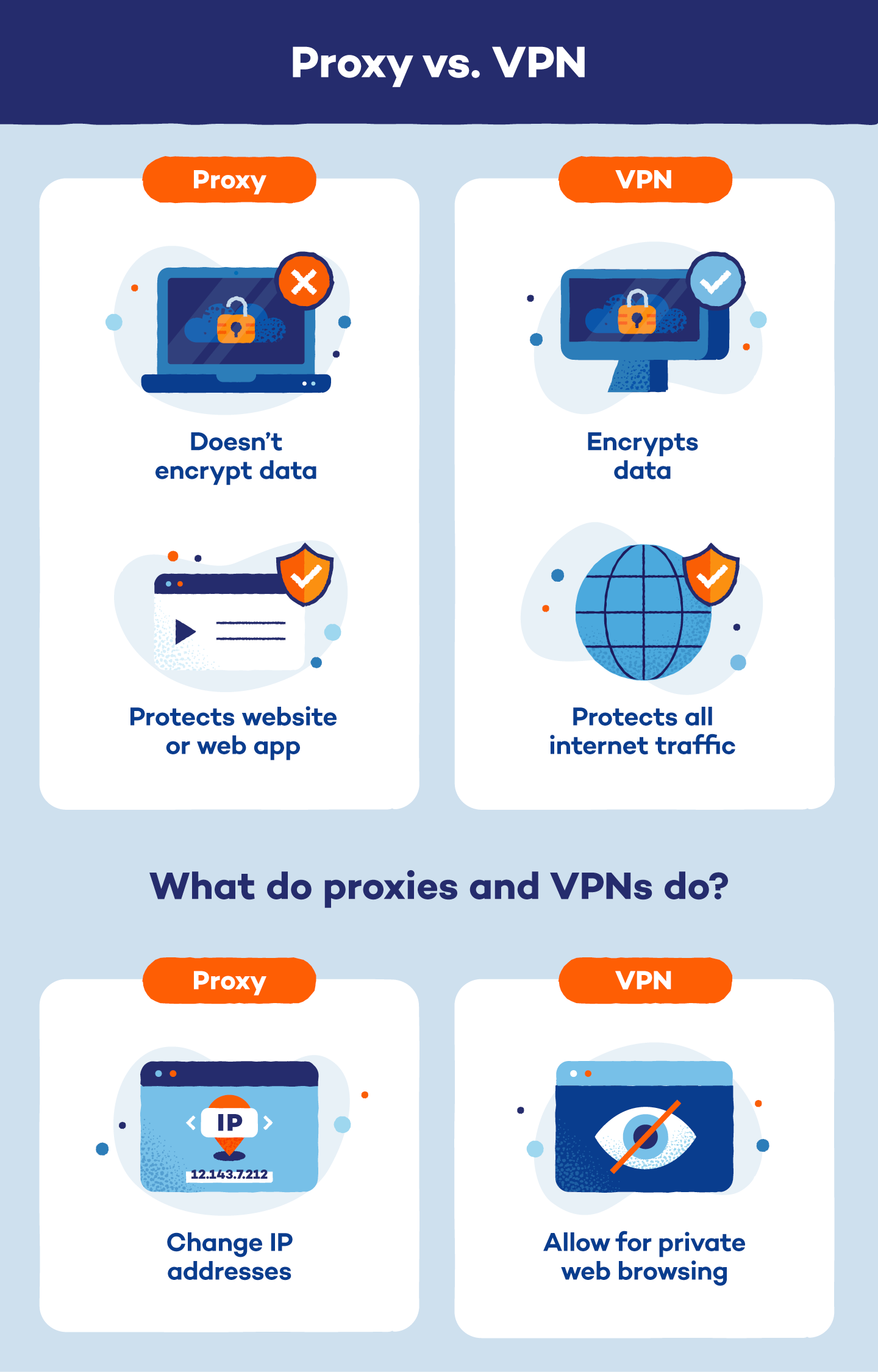 Main differences between a proxy vs VPN includes encrypted data and their protections.