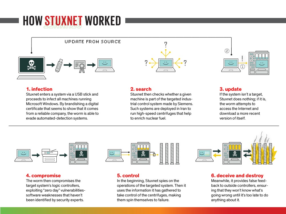 Infographic of Stuxnet. Source: IEEE Spectrum, 2013