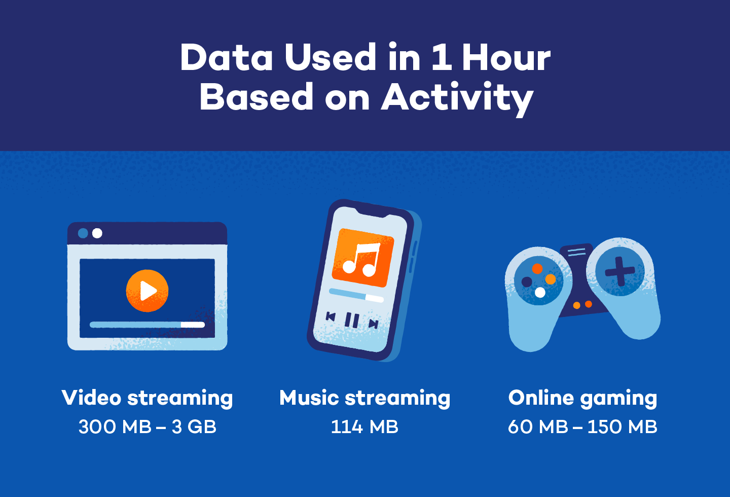 Graphic showing internet data used in 1 hour activity