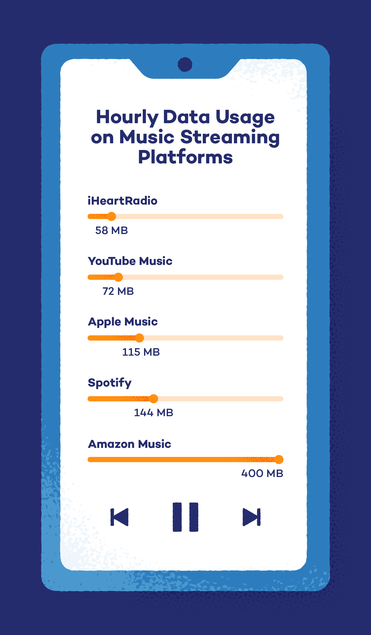 Graphic showing how much data different music streaming platforms use