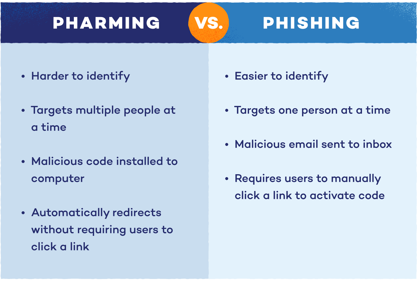 what is the difference between phishing and pharming? 2