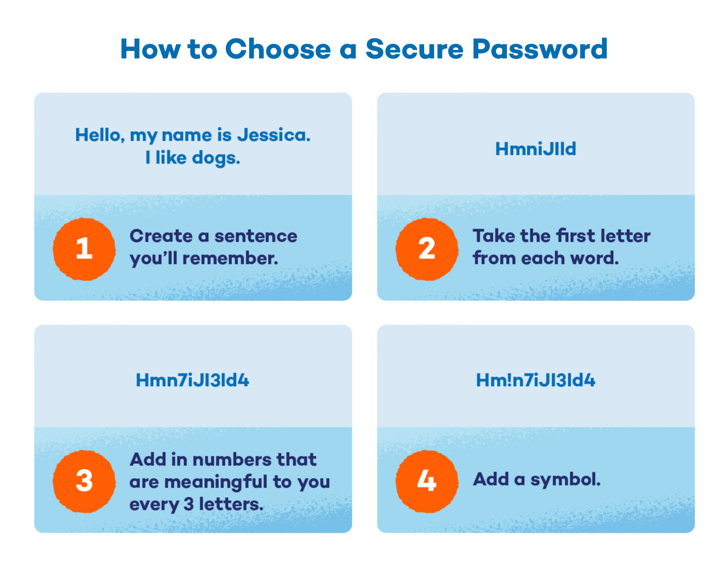 The four steps to choosing and creating a secure password