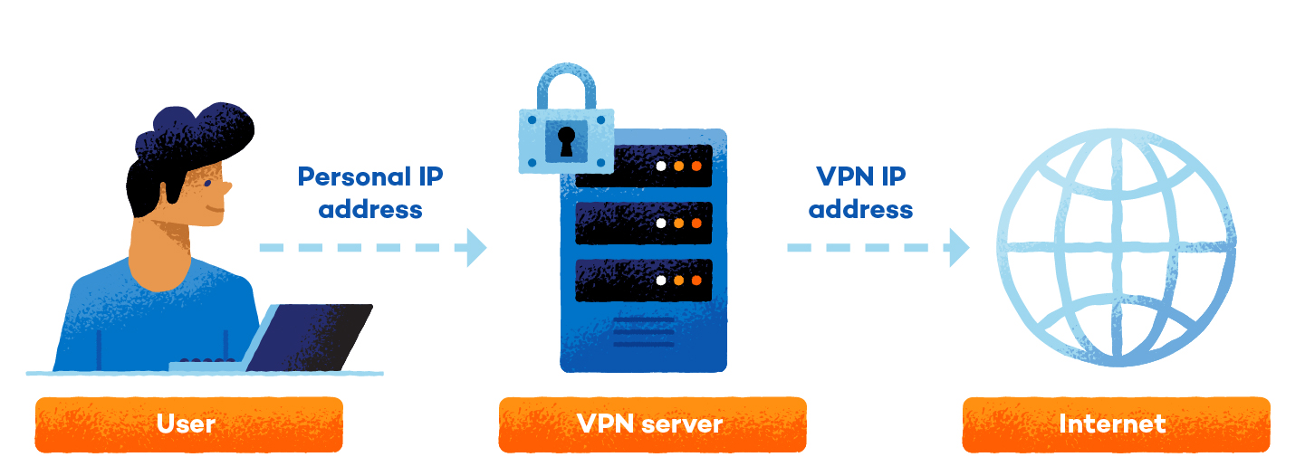graphic that shows how a vpn works