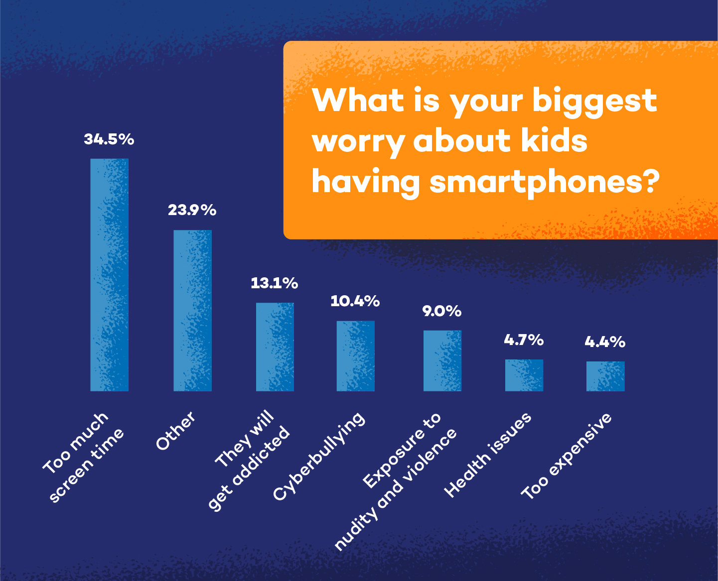 graph showing parents biggest worry about smartphones